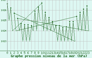 Courbe de la pression atmosphrique pour Buechel
