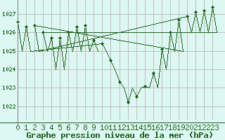 Courbe de la pression atmosphrique pour Locarno-Magadino