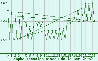 Courbe de la pression atmosphrique pour Vidsel