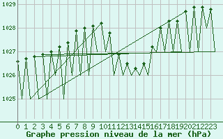 Courbe de la pression atmosphrique pour Stuttgart-Echterdingen