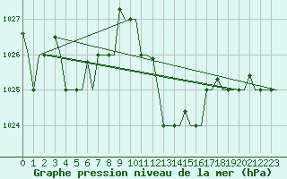 Courbe de la pression atmosphrique pour Tanger Aerodrome