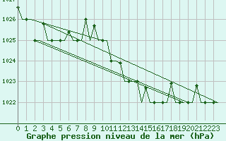 Courbe de la pression atmosphrique pour Alghero