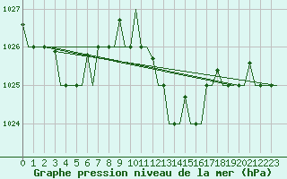 Courbe de la pression atmosphrique pour Milano / Malpensa