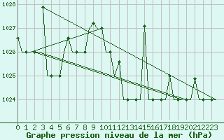 Courbe de la pression atmosphrique pour Luqa
