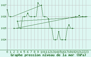 Courbe de la pression atmosphrique pour Dar-El-Beida