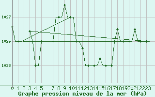 Courbe de la pression atmosphrique pour Tunis-Carthage
