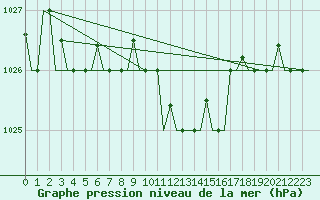 Courbe de la pression atmosphrique pour Pescara