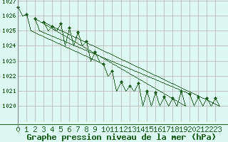 Courbe de la pression atmosphrique pour Holzdorf