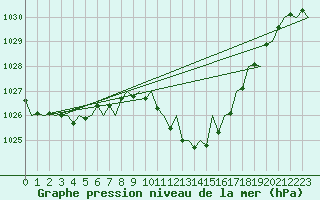 Courbe de la pression atmosphrique pour Gerona (Esp)