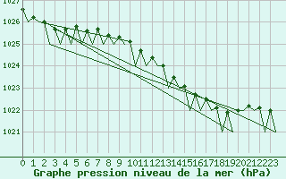 Courbe de la pression atmosphrique pour Wittmundhaven