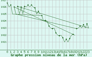 Courbe de la pression atmosphrique pour Bonn (All)