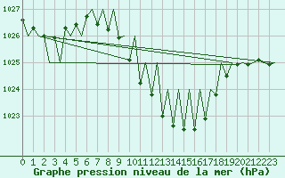 Courbe de la pression atmosphrique pour Graz-Thalerhof-Flughafen