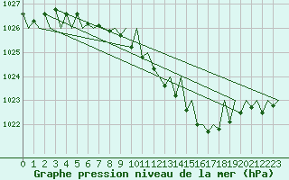 Courbe de la pression atmosphrique pour Wien / Schwechat-Flughafen