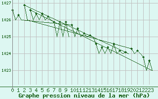 Courbe de la pression atmosphrique pour Andoya