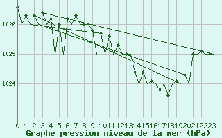 Courbe de la pression atmosphrique pour La Coruna / Alvedro