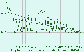 Courbe de la pression atmosphrique pour Oostende (Be)