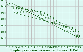 Courbe de la pression atmosphrique pour Hammerfest