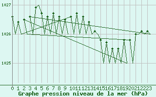 Courbe de la pression atmosphrique pour Stockholm / Bromma