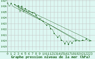 Courbe de la pression atmosphrique pour Vilnius