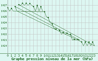 Courbe de la pression atmosphrique pour Aalborg
