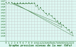 Courbe de la pression atmosphrique pour Berlin-Schoenefeld