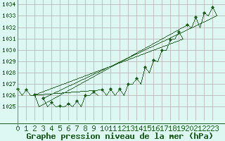 Courbe de la pression atmosphrique pour Volkel