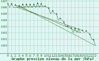 Courbe de la pression atmosphrique pour Oostende (Be)