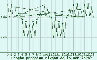 Courbe de la pression atmosphrique pour Oostende (Be)