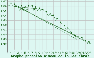 Courbe de la pression atmosphrique pour Vlieland