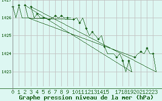 Courbe de la pression atmosphrique pour Bardufoss