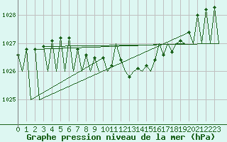 Courbe de la pression atmosphrique pour Luxembourg (Lux)