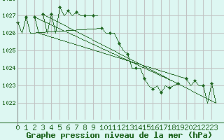 Courbe de la pression atmosphrique pour Goteborg / Landvetter