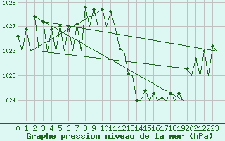 Courbe de la pression atmosphrique pour Lugano (Sw)