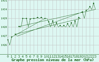 Courbe de la pression atmosphrique pour Skelleftea Airport