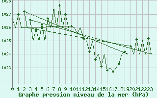 Courbe de la pression atmosphrique pour Logrono (Esp)