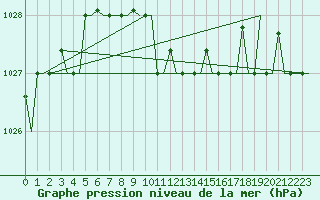 Courbe de la pression atmosphrique pour Elista