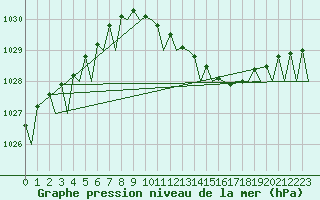 Courbe de la pression atmosphrique pour Stockholm / Arlanda
