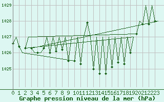 Courbe de la pression atmosphrique pour Pamplona (Esp)
