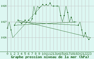 Courbe de la pression atmosphrique pour Stornoway