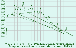 Courbe de la pression atmosphrique pour Ekaterinburg