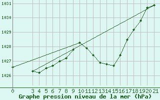 Courbe de la pression atmosphrique pour Niksic