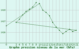 Courbe de la pression atmosphrique pour Gradiste