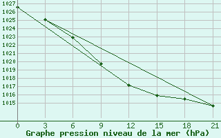 Courbe de la pression atmosphrique pour Ruzaevka