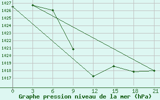 Courbe de la pression atmosphrique pour Aspindza