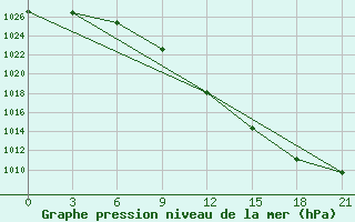 Courbe de la pression atmosphrique pour Kirov