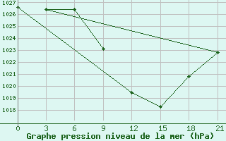 Courbe de la pression atmosphrique pour Kastoria Airport