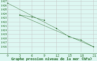 Courbe de la pression atmosphrique pour Slavgorod