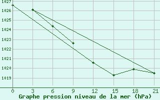 Courbe de la pression atmosphrique pour Radishchevo