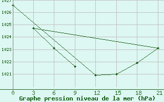 Courbe de la pression atmosphrique pour Sarapul