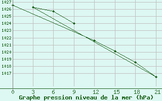 Courbe de la pression atmosphrique pour Vjaz